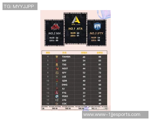 电竞比分挑战者杯积分榜更新BLG战队以57分稳居第一名 电竞比分挑战者杯积分榜更新BLG战队以57分稳居第一名